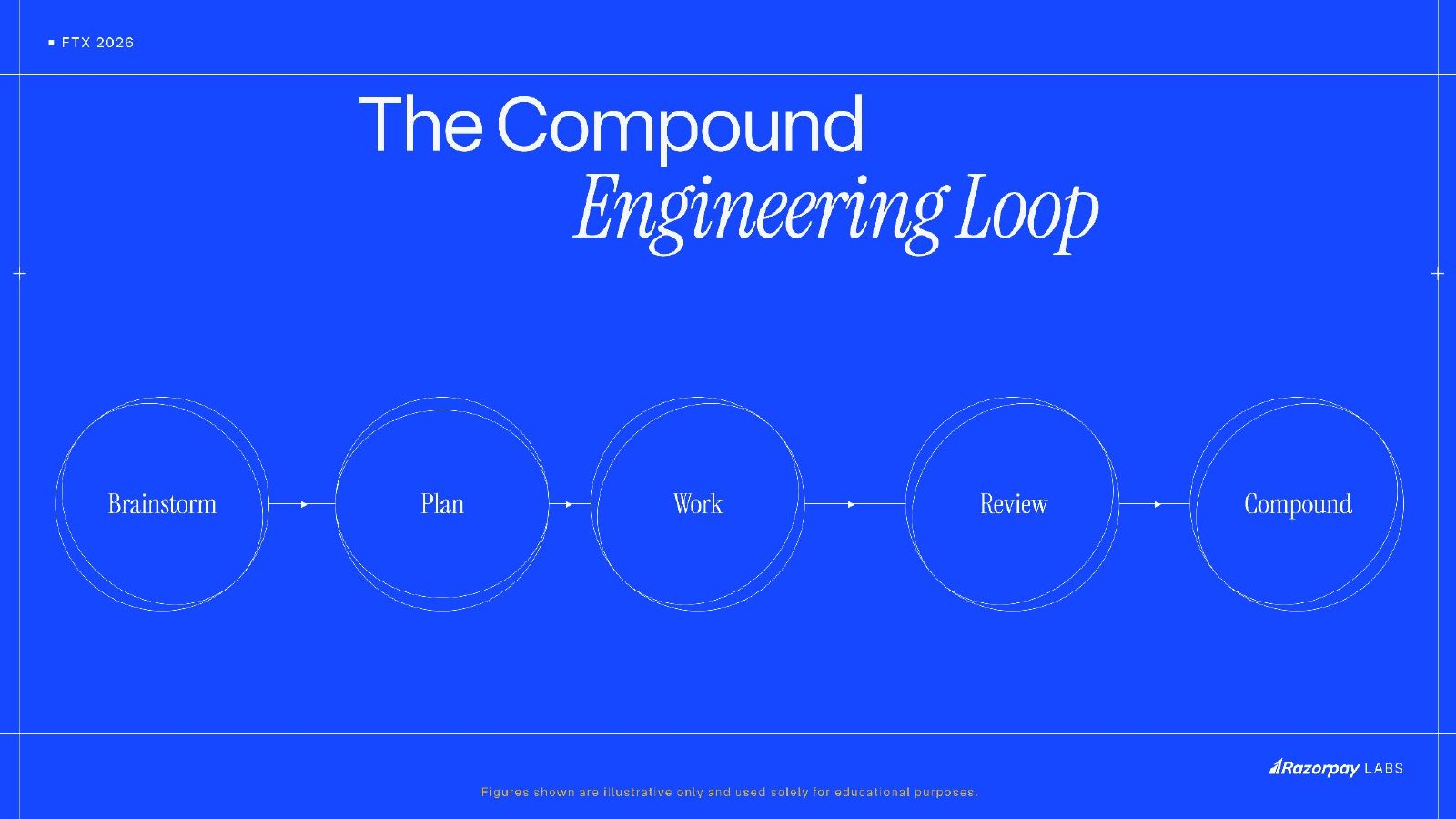 Slide 3: The compound engineering loop