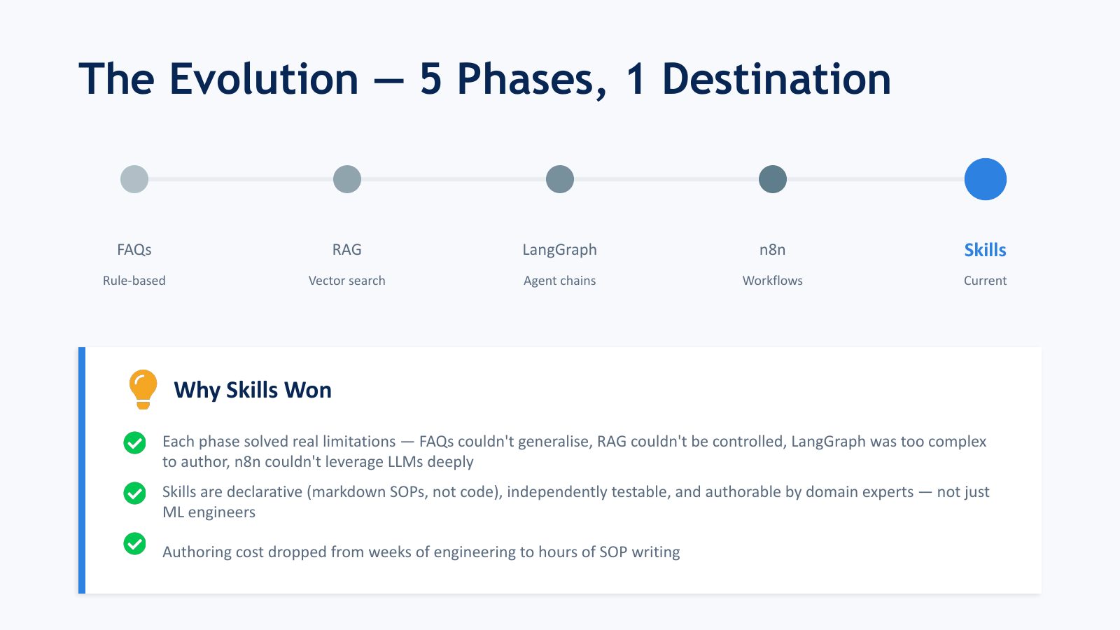 Slide 2: The Evolution — 5 Phases, 1 Destination