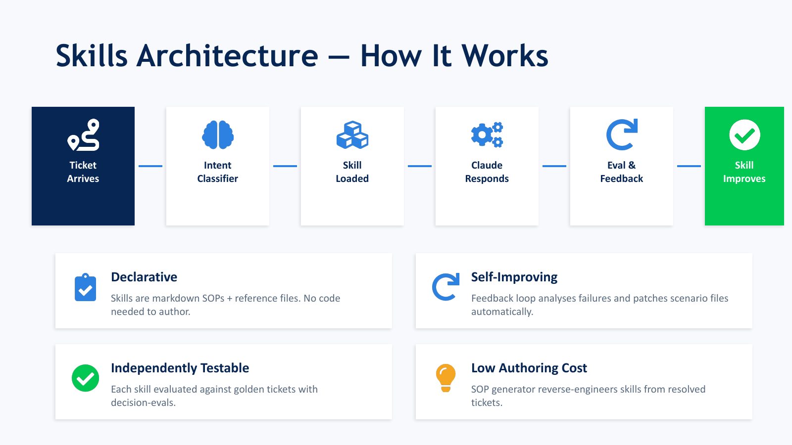 Slide 3: Skills Architecture — How It Works
