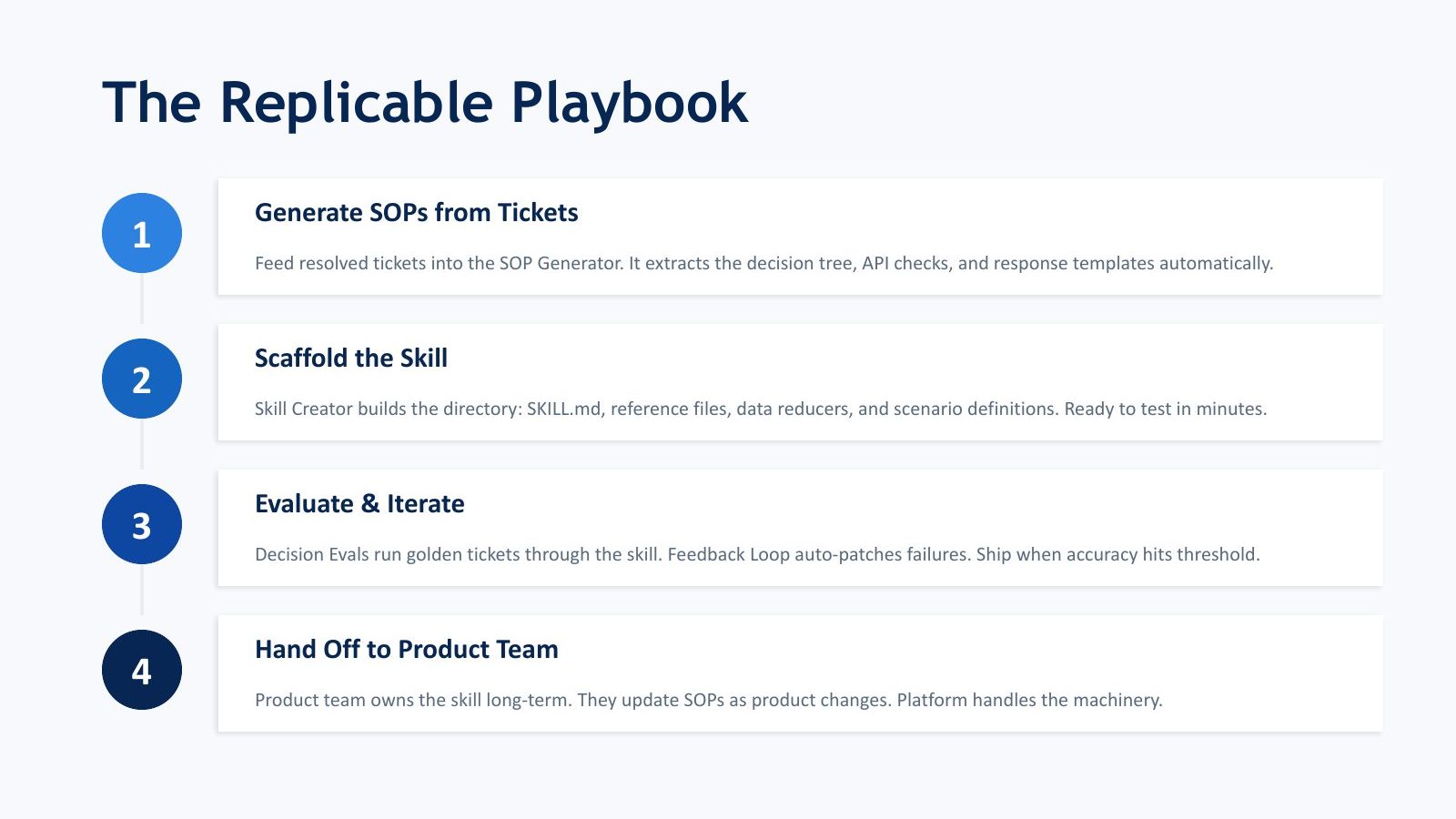 Slide 5: The Replicable Playbook