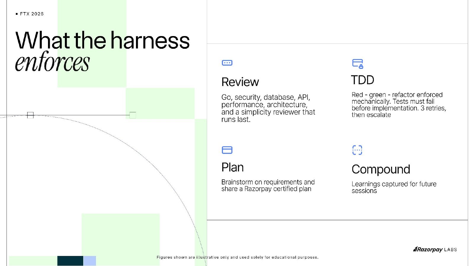 Slide 5: What the harness enforces