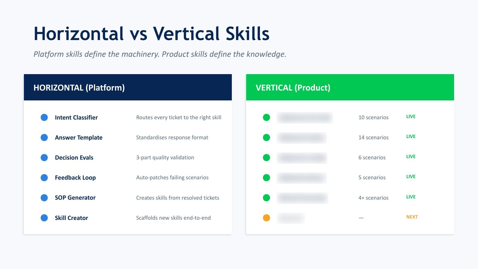 Slide 4: Horizontal vs Vertical Skills
